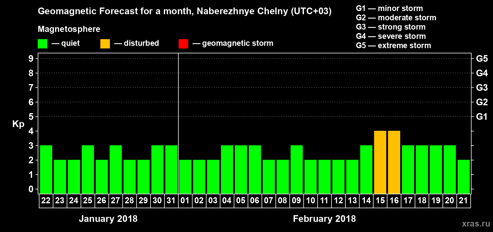 Forecast of the daily maximal value of geomagnetic index Kp for <b>1 month</b> (31 days) <b>from Jan 22, 2018 to Feb 21, 2018</b>
