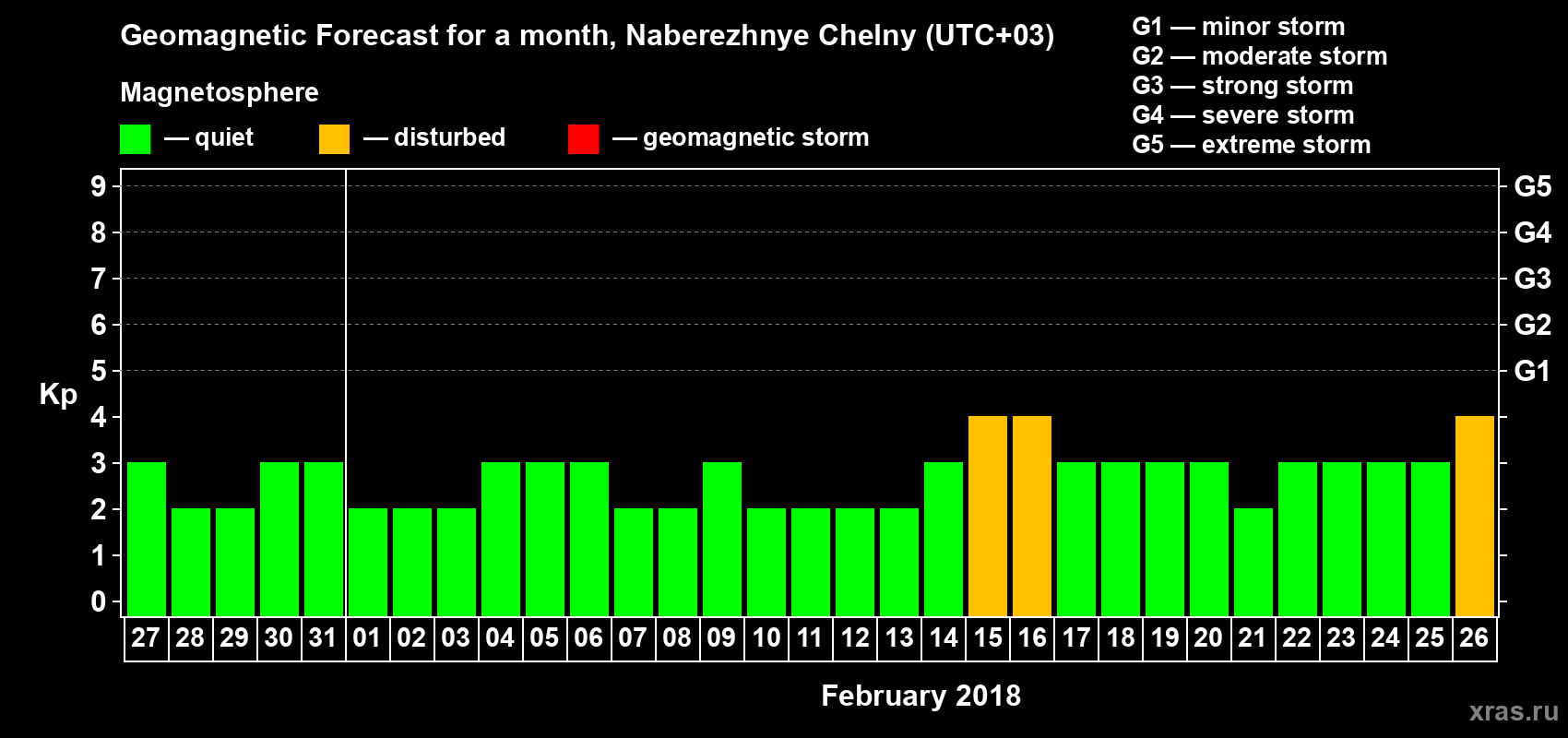 Forecast of the daily maximal value of geomagnetic index Kp for <b>1 month</b> (31 days) <b>from Jan 27, 2018 to Feb 26, 2018</b>