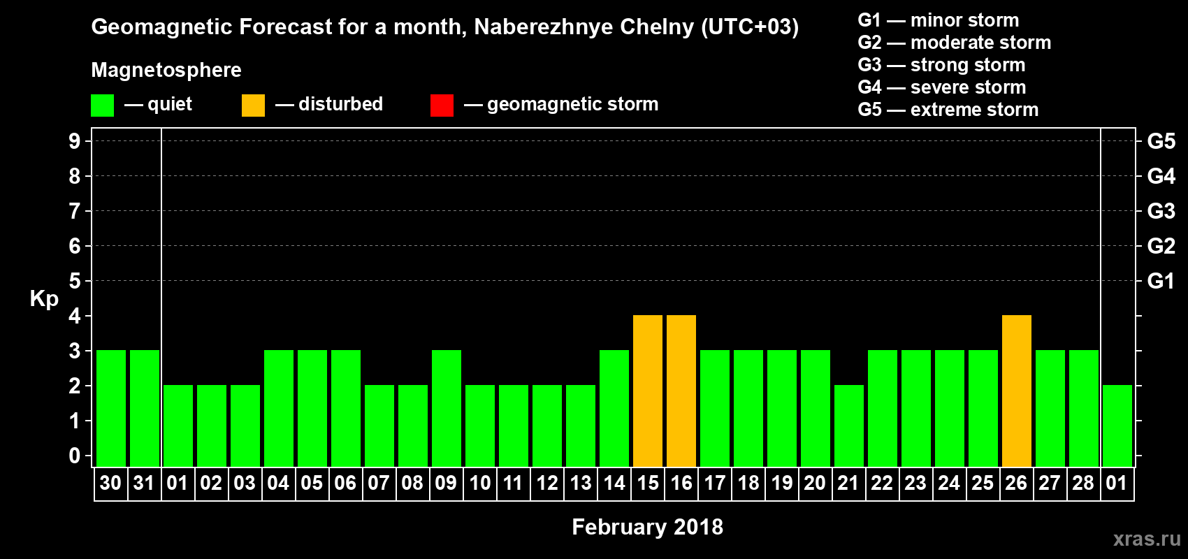 Forecast of the daily maximal value of geomagnetic index Kp for <b>1 month</b> (31 days) <b>from Jan 30, 2018 to Mar 01, 2018</b>