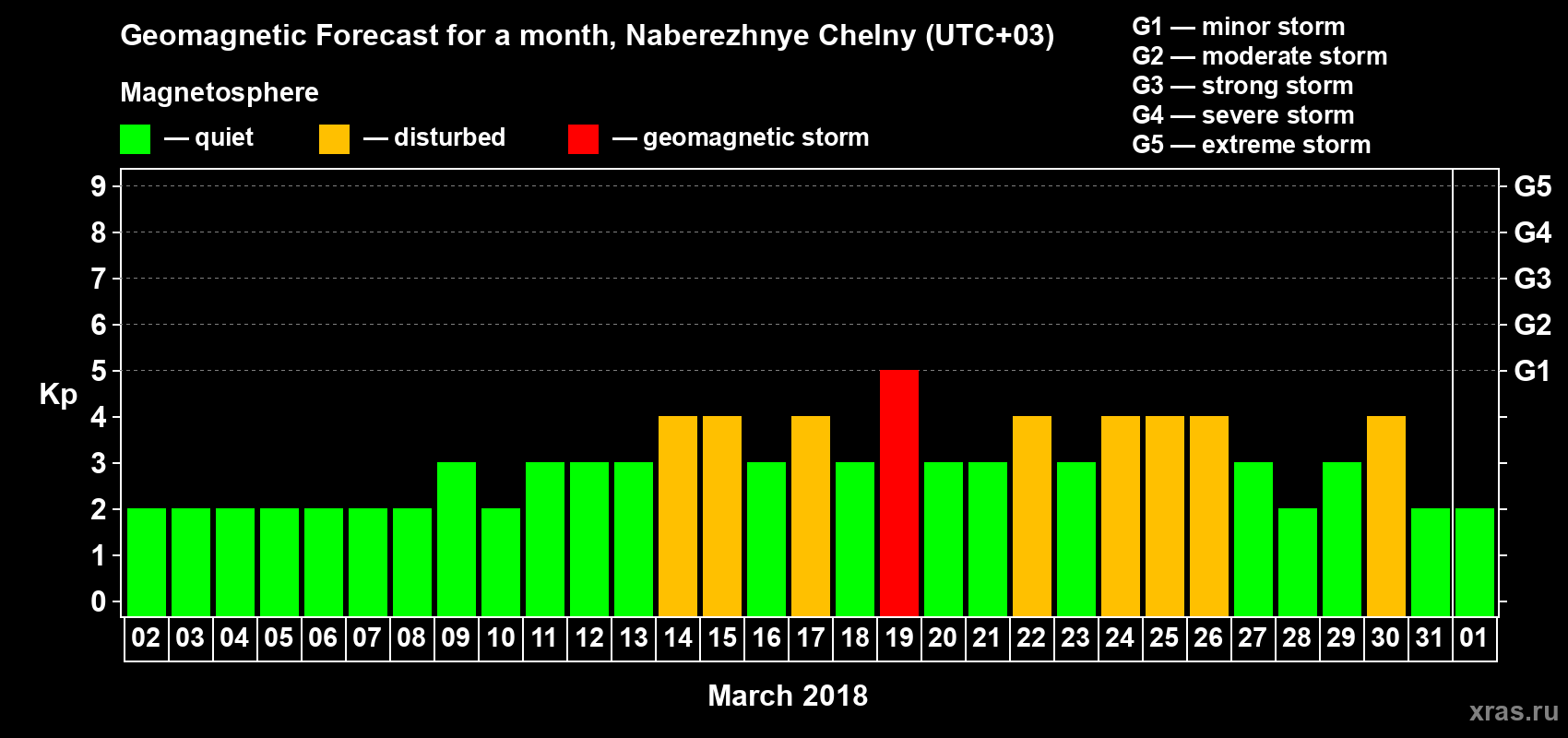 Forecast of the daily maximal value of geomagnetic index Kp for <b>1 month</b> (31 days) <b>from Mar 02, 2018 to Apr 01, 2018</b>