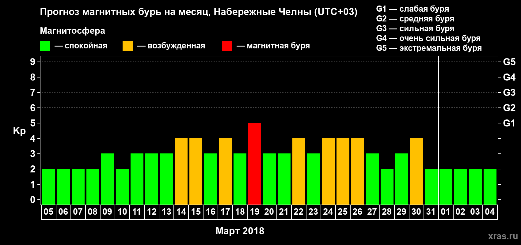 Прогноз максимального суточного геомагнитного индекса Kp на <b>1 месяц</b> (31 день) <b>с 05 марта по 04 апреля 2018 г</b>