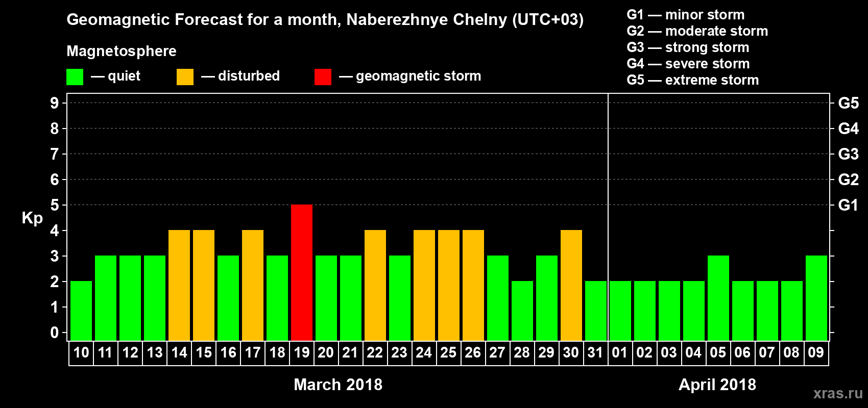 Forecast of the daily maximal value of geomagnetic index Kp for <b>1 month</b> (31 days) <b>from Mar 10, 2018 to Apr 09, 2018</b>