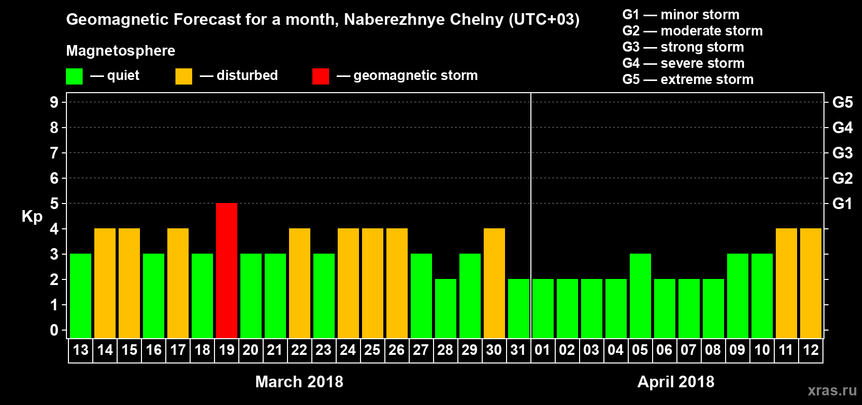 Forecast of the daily maximal value of geomagnetic index Kp for <b>1 month</b> (31 days) <b>from Mar 13, 2018 to Apr 12, 2018</b>