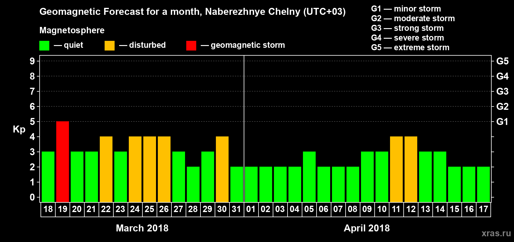 Forecast of the daily maximal value of geomagnetic index Kp for <b>1 month</b> (31 days) <b>from Mar 18, 2018 to Apr 17, 2018</b>