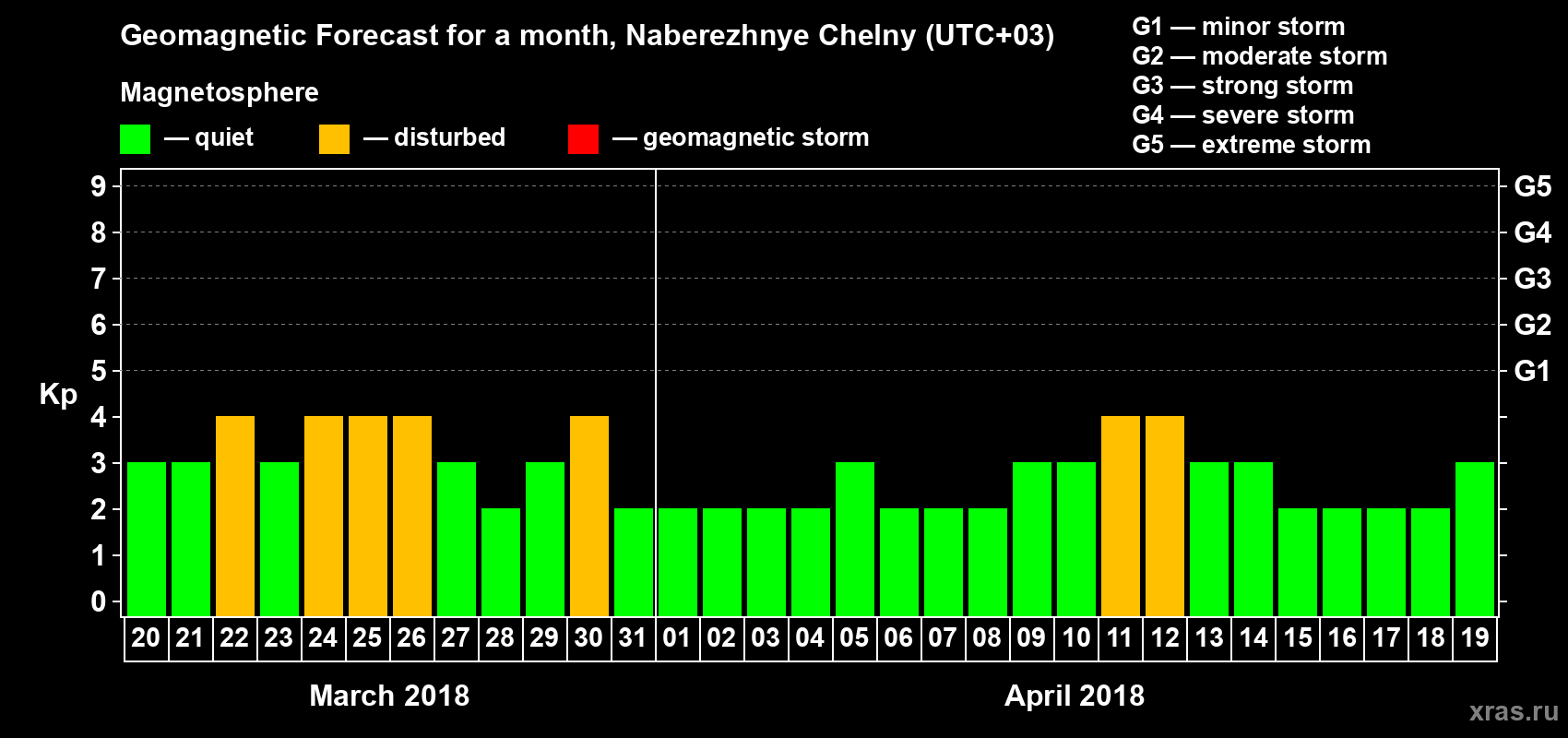 Forecast of the daily maximal value of geomagnetic index Kp for <b>1 month</b> (31 days) <b>from Mar 20, 2018 to Apr 19, 2018</b>