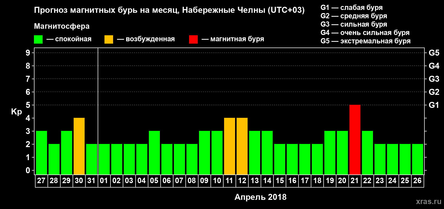 Прогноз максимального суточного геомагнитного индекса Kp на <b>1 месяц</b> (31 день) <b>с 27 марта по 26 апреля 2018 г</b>