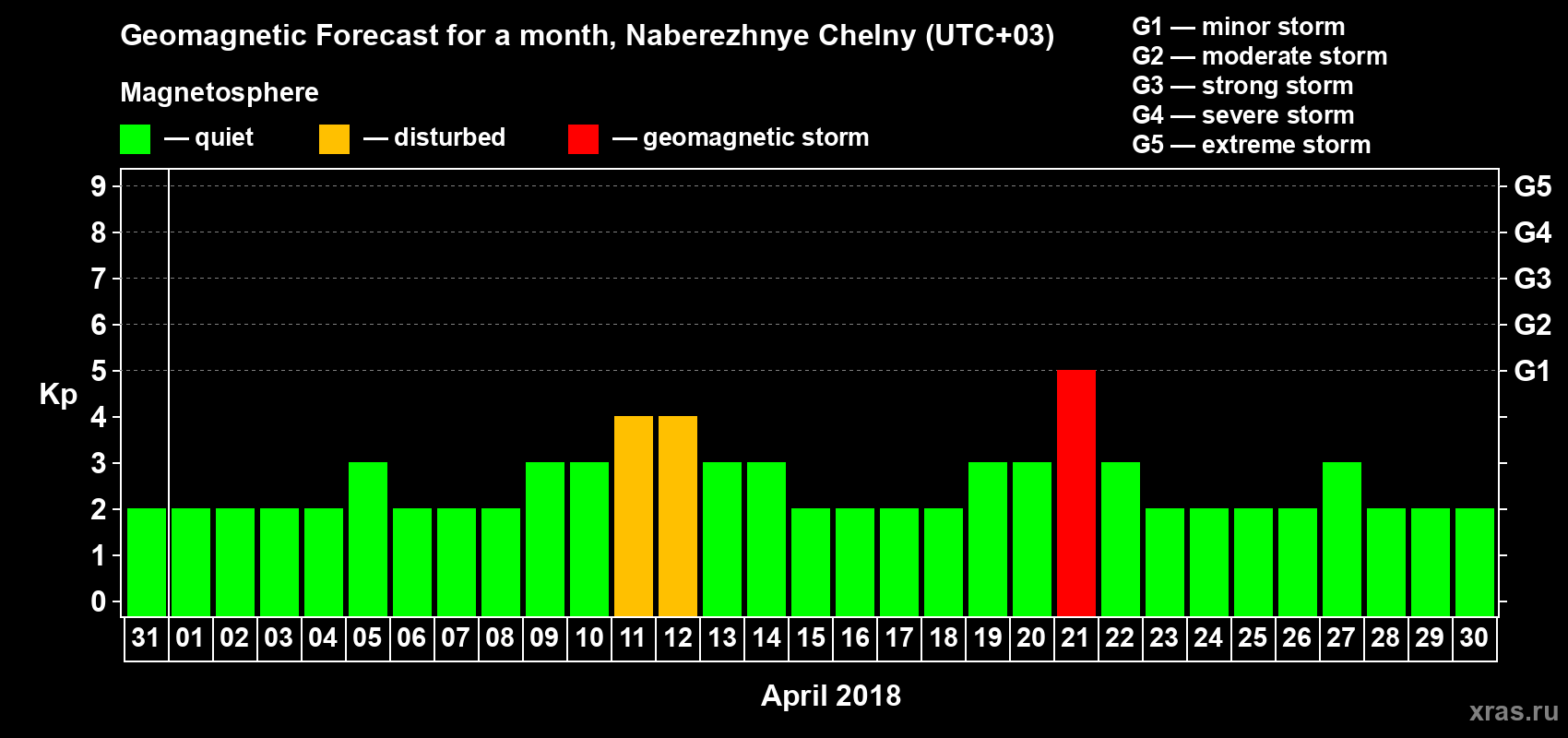 Forecast of the daily maximal value of geomagnetic index Kp for <b>1 month</b> (31 days) <b>from Mar 31, 2018 to Apr 30, 2018</b>
