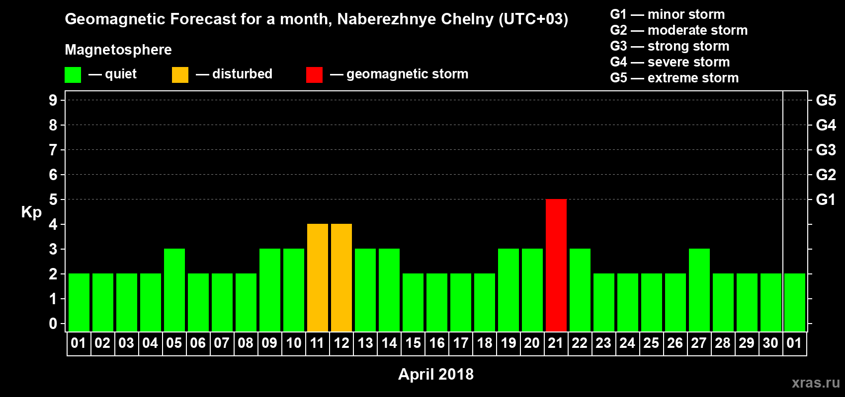 Forecast of the daily maximal value of geomagnetic index Kp for <b>1 month</b> (31 days) <b>from Apr 01, 2018 to May 01, 2018</b>