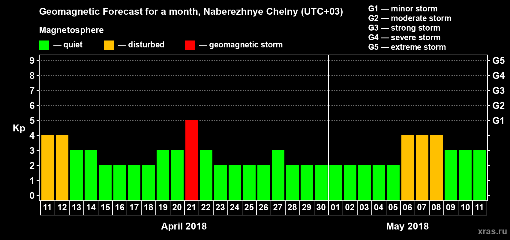 Forecast of the daily maximal value of geomagnetic index Kp for <b>1 month</b> (31 days) <b>from Apr 11, 2018 to May 11, 2018</b>