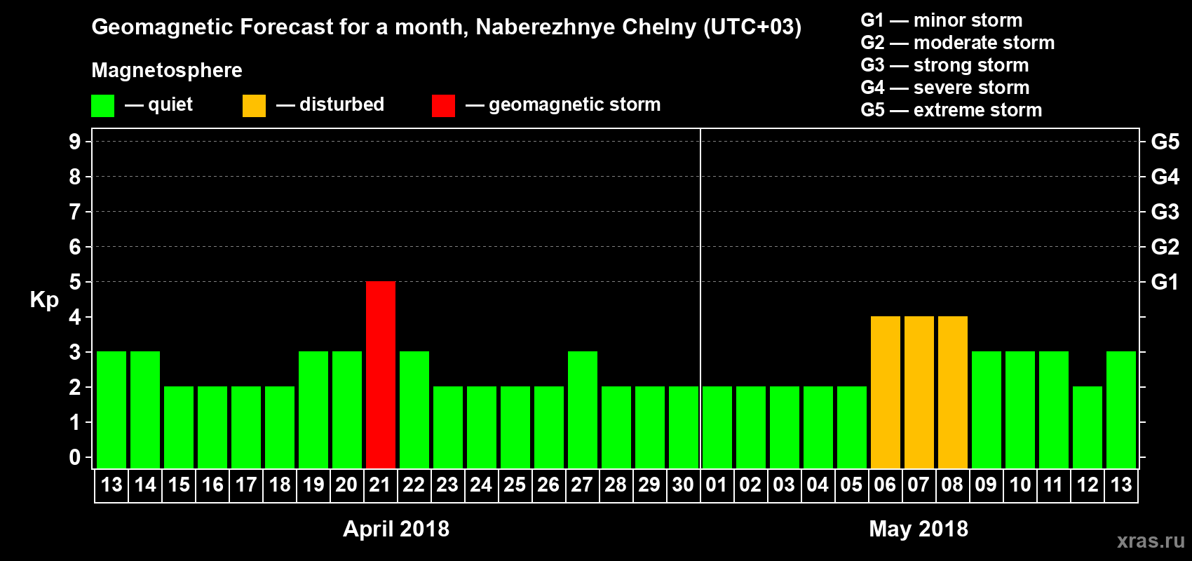 Forecast of the daily maximal value of geomagnetic index Kp for <b>1 month</b> (31 days) <b>from Apr 13, 2018 to May 13, 2018</b>