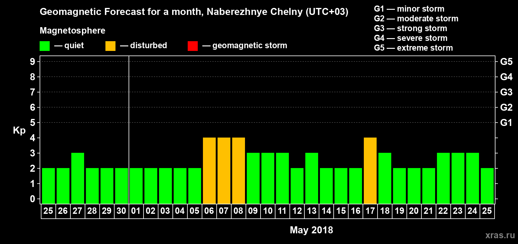 Forecast of the daily maximal value of geomagnetic index Kp for <b>1 month</b> (31 days) <b>from Apr 25, 2018 to May 25, 2018</b>