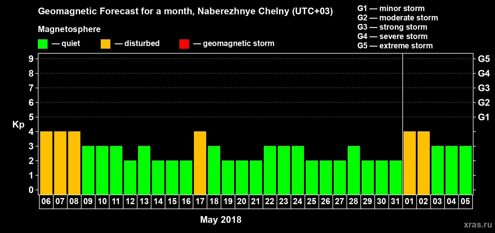 Forecast of the daily maximal value of geomagnetic index Kp for <b>1 month</b> (31 days) <b>from May 06, 2018 to Jun 05, 2018</b>
