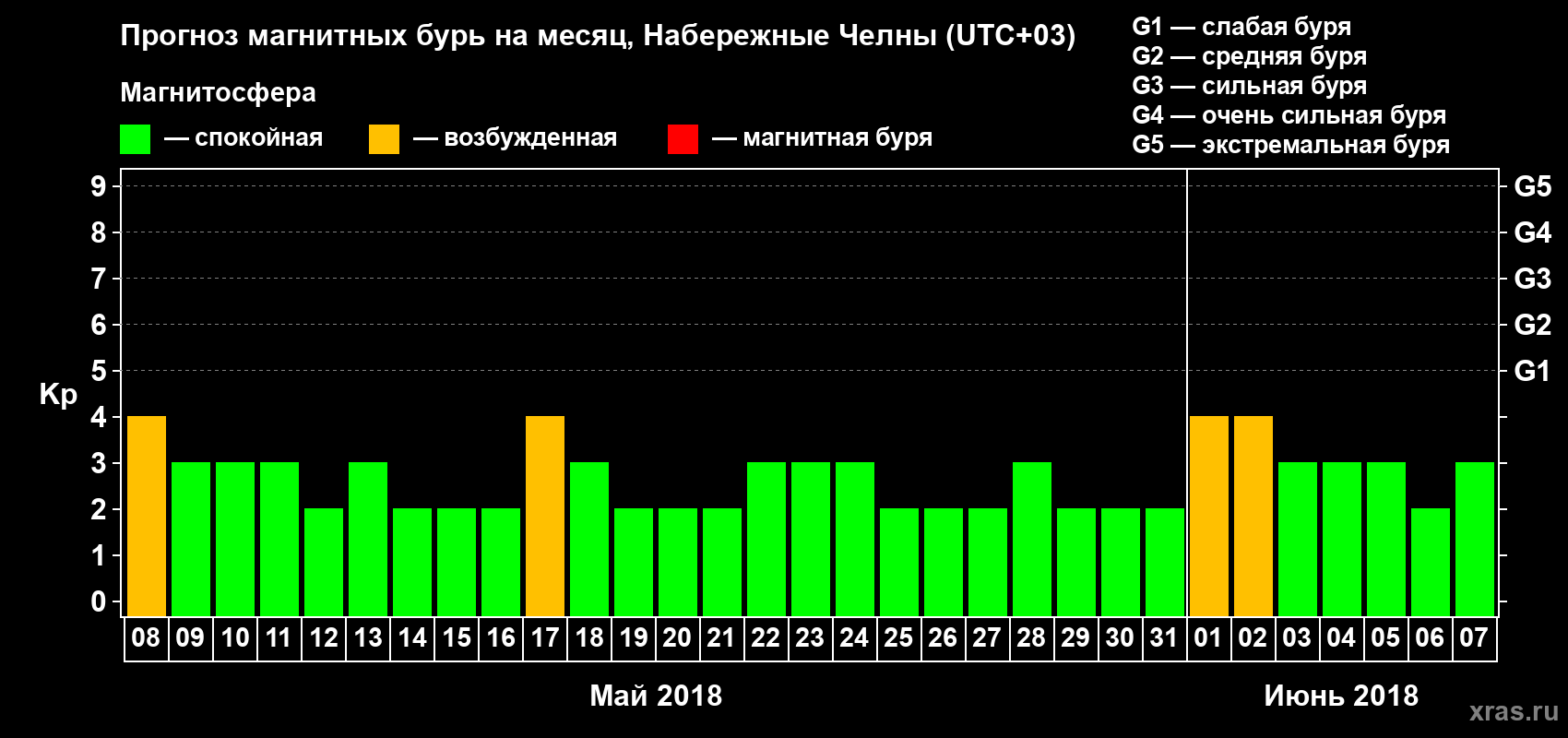 Прогноз максимального суточного геомагнитного индекса Kp на <b>1 месяц</b> (31 день) <b>с 08 мая по 07 июня 2018 г</b>