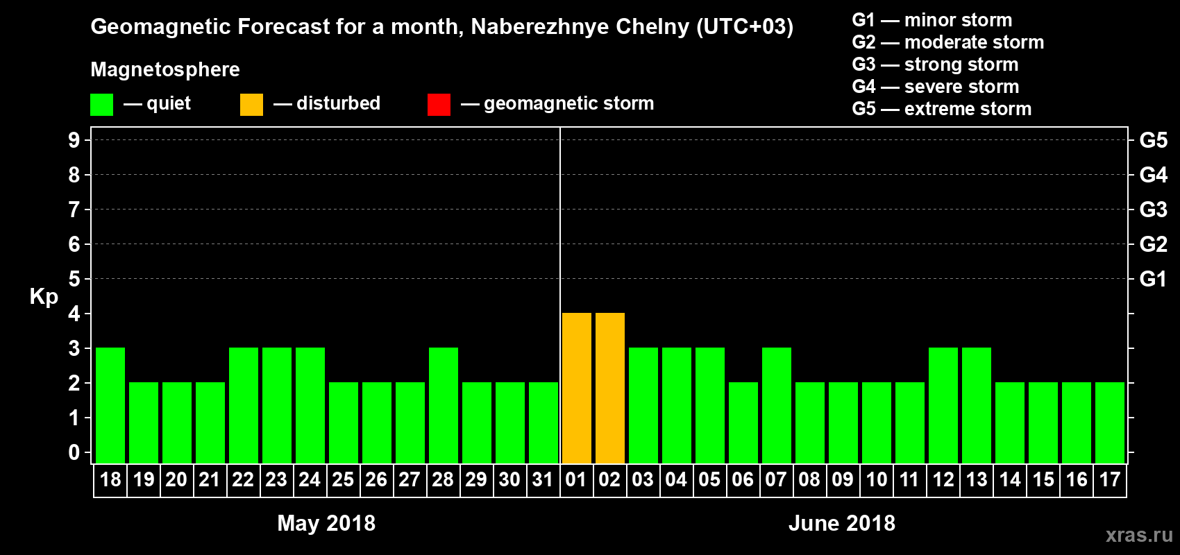 Forecast of the daily maximal value of geomagnetic index Kp for <b>1 month</b> (31 days) <b>from May 18, 2018 to Jun 17, 2018</b>