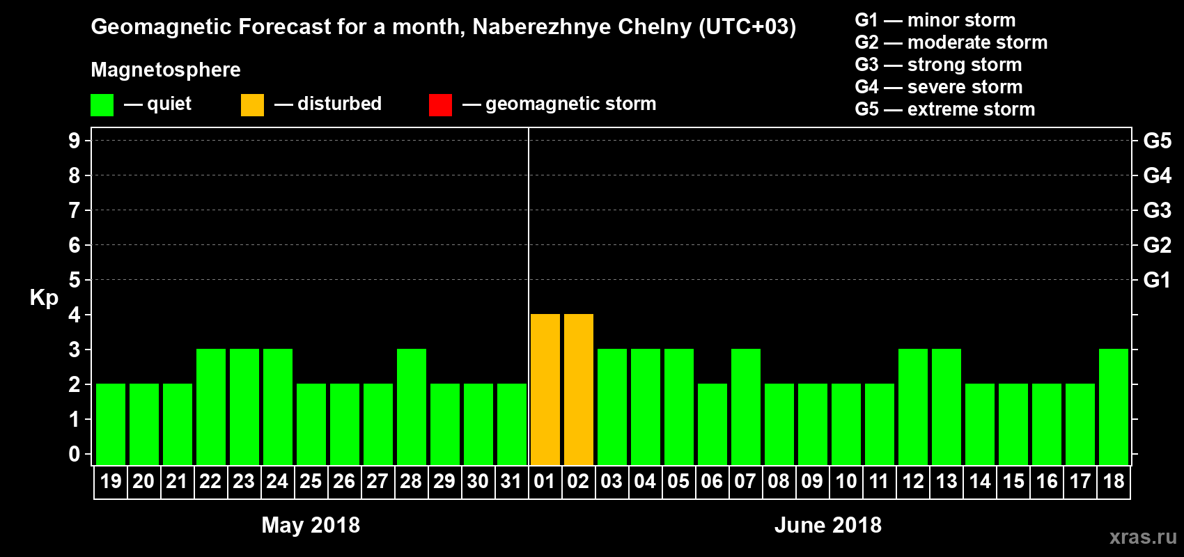 Forecast of the daily maximal value of geomagnetic index Kp for <b>1 month</b> (31 days) <b>from May 19, 2018 to Jun 18, 2018</b>