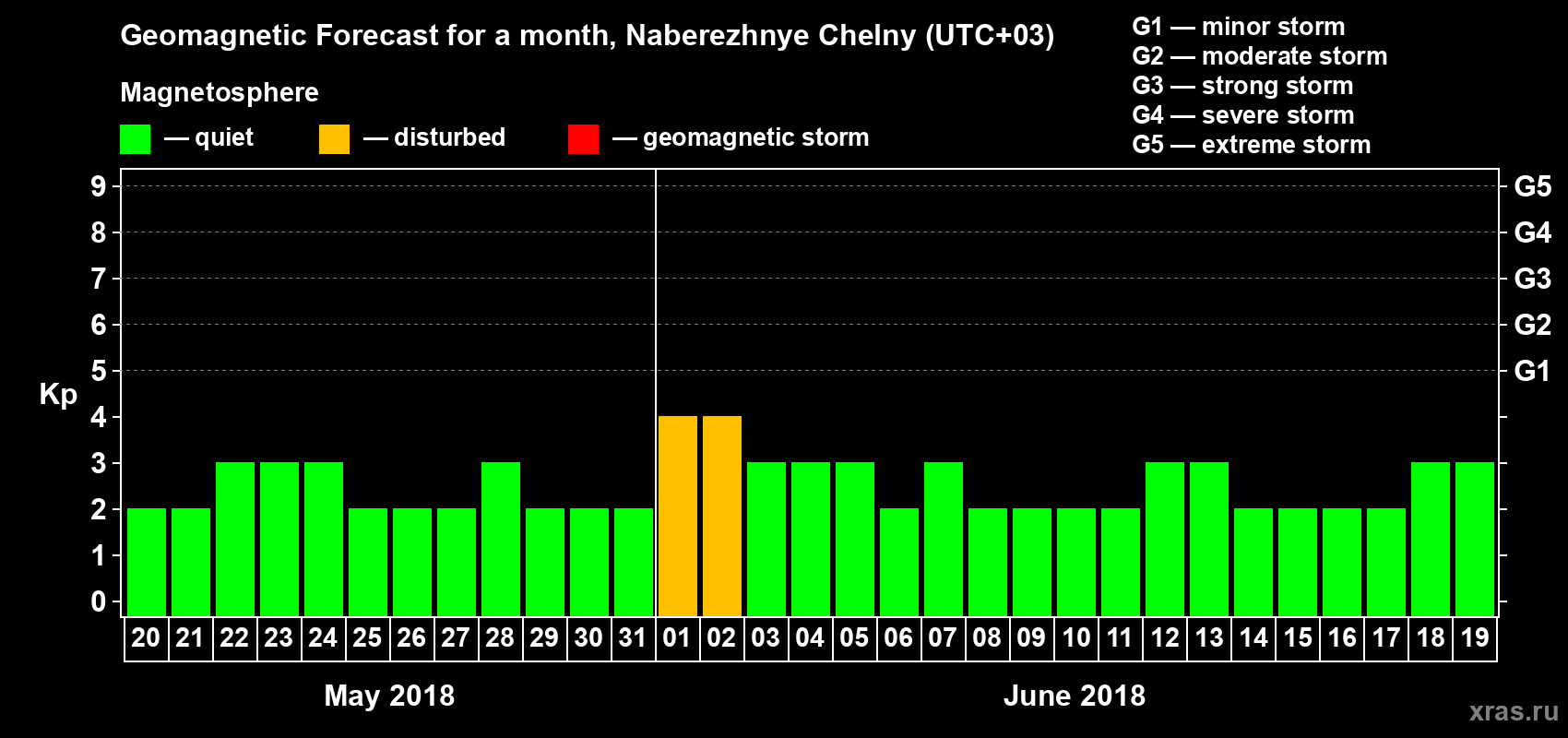 Forecast of the daily maximal value of geomagnetic index Kp for <b>1 month</b> (31 days) <b>from May 20, 2018 to Jun 19, 2018</b>