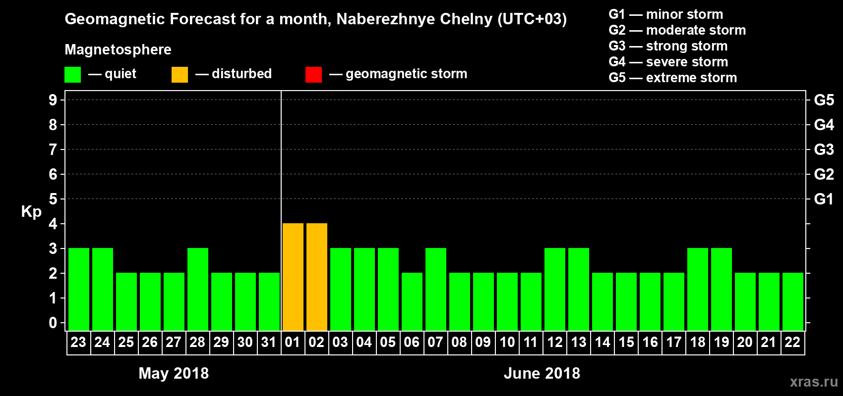 Forecast of the daily maximal value of geomagnetic index Kp for <b>1 month</b> (31 days) <b>from May 23, 2018 to Jun 22, 2018</b>