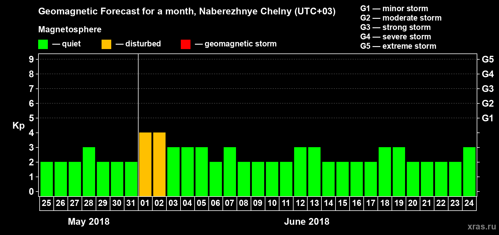 Forecast of the daily maximal value of geomagnetic index Kp for <b>1 month</b> (31 days) <b>from May 25, 2018 to Jun 24, 2018</b>
