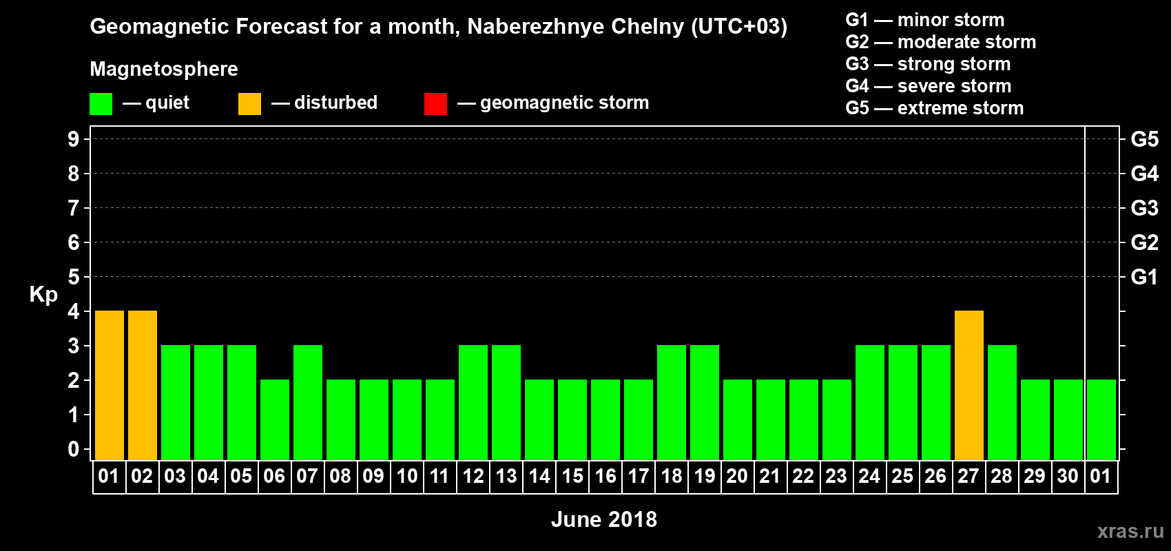 Forecast of the daily maximal value of geomagnetic index Kp for <b>1 month</b> (31 days) <b>from Jun 01, 2018 to Jul 01, 2018</b>