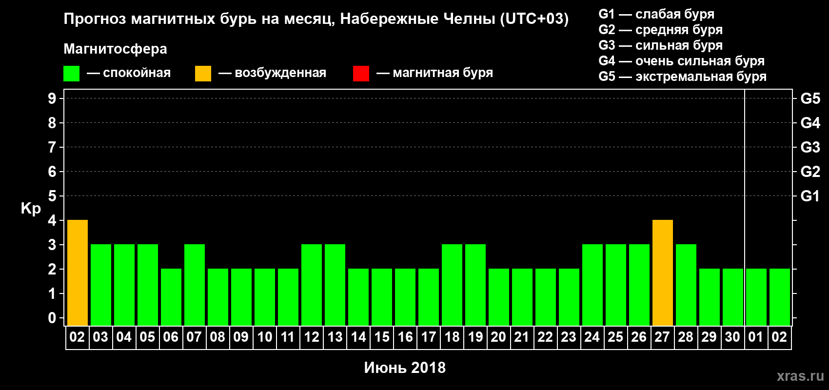 Прогноз максимального суточного геомагнитного индекса Kp на <b>1 месяц</b> (31 день) <b>с 02 июня по 02 июля 2018 г</b>