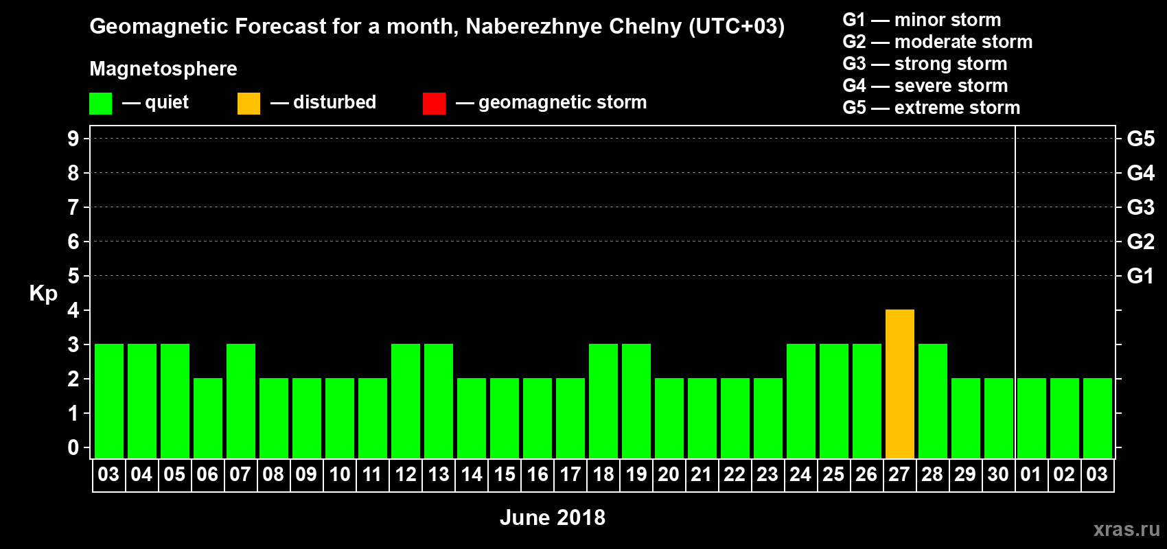 Forecast of the daily maximal value of geomagnetic index Kp for <b>1 month</b> (31 days) <b>from Jun 03, 2018 to Jul 03, 2018</b>