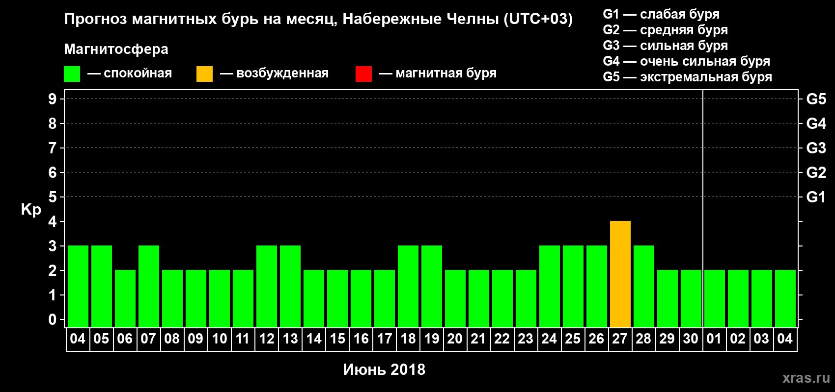 Прогноз максимального суточного геомагнитного индекса Kp на <b>1 месяц</b> (31 день) <b>с 04 июня по 04 июля 2018 г</b>