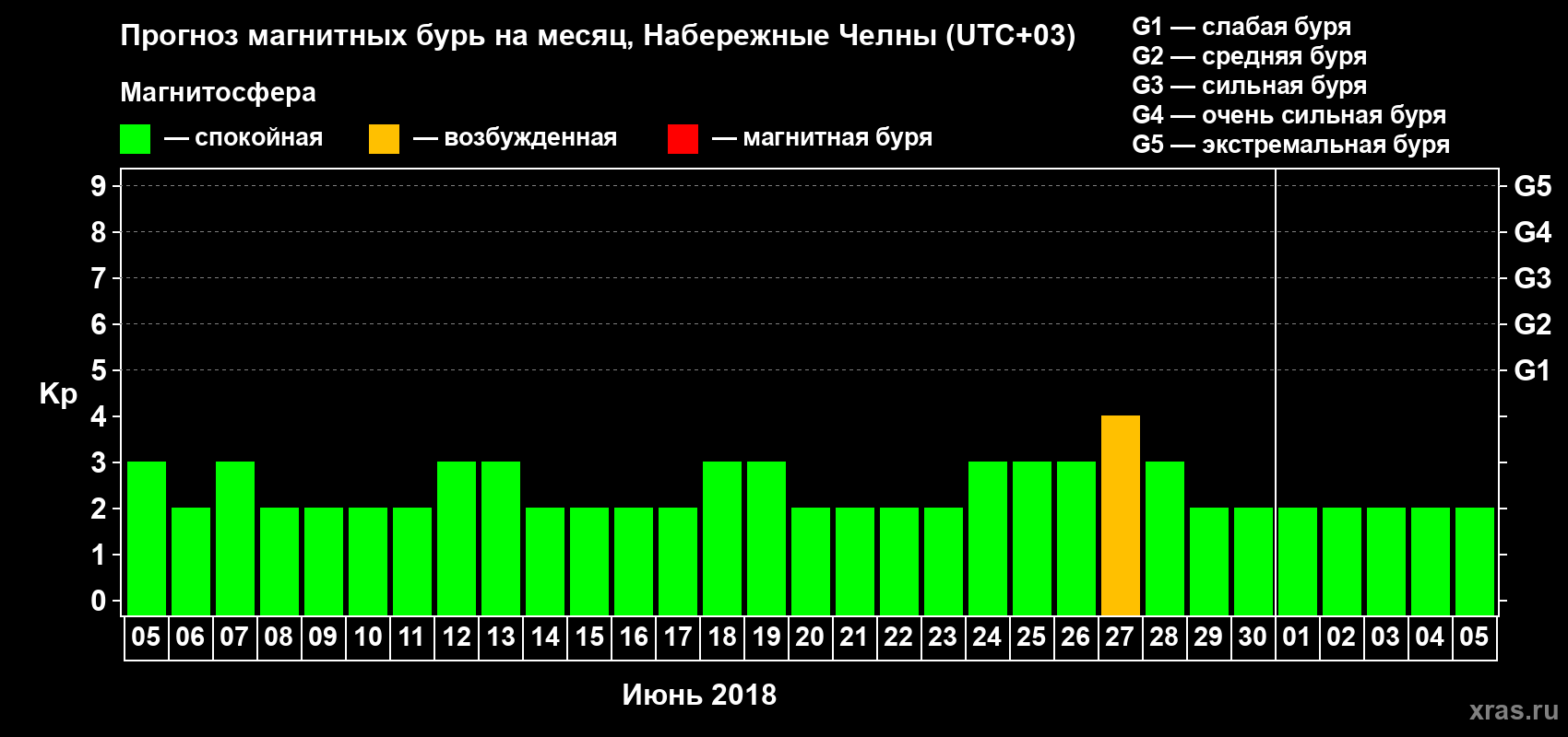 Прогноз максимального суточного геомагнитного индекса Kp на <b>1 месяц</b> (31 день) <b>с 05 июня по 05 июля 2018 г</b>
