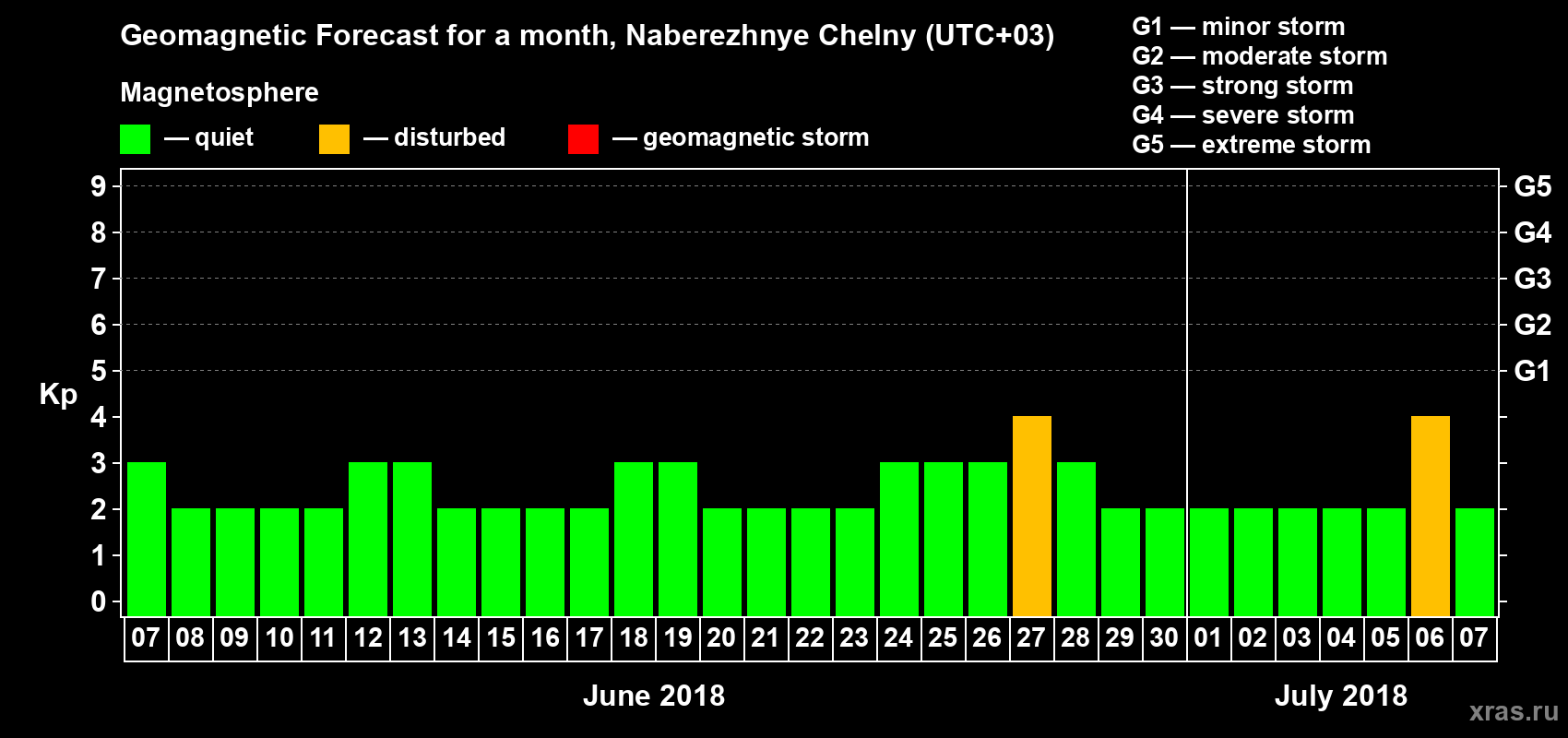 Forecast of the daily maximal value of geomagnetic index Kp for <b>1 month</b> (31 days) <b>from Jun 07, 2018 to Jul 07, 2018</b>