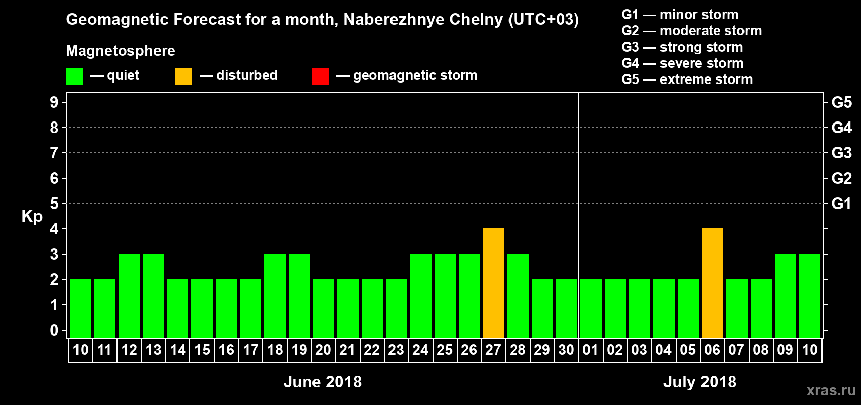 Forecast of the daily maximal value of geomagnetic index Kp for <b>1 month</b> (31 days) <b>from Jun 10, 2018 to Jul 10, 2018</b>