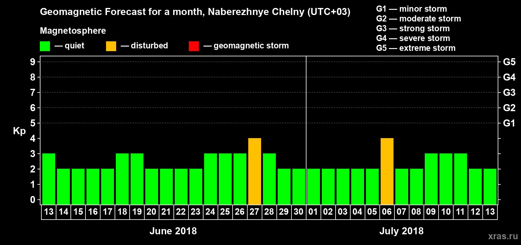 Forecast of the daily maximal value of geomagnetic index Kp for <b>1 month</b> (31 days) <b>from Jun 13, 2018 to Jul 13, 2018</b>
