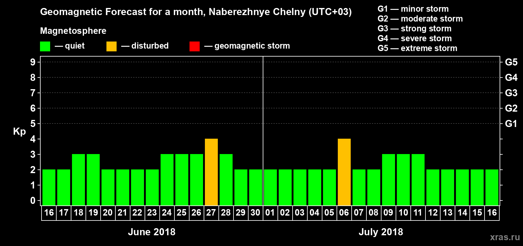 Forecast of the daily maximal value of geomagnetic index Kp for <b>1 month</b> (31 days) <b>from Jun 16, 2018 to Jul 16, 2018</b>