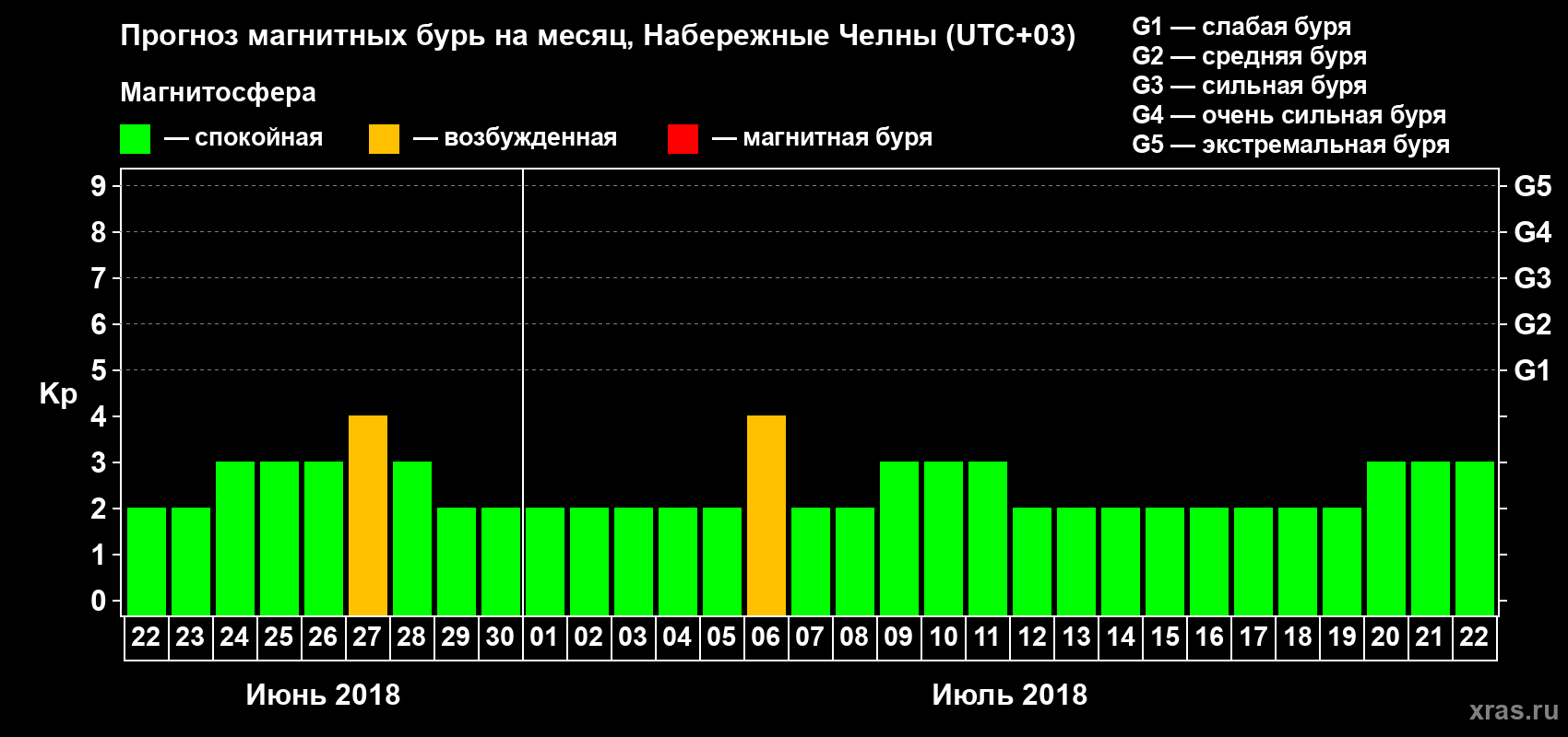 Прогноз максимального суточного геомагнитного индекса Kp на <b>1 месяц</b> (31 день) <b>с 22 июня по 22 июля 2018 г</b>