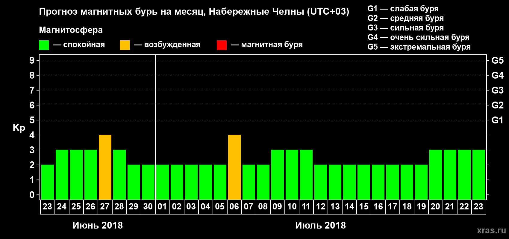 Прогноз максимального суточного геомагнитного индекса Kp на <b>1 месяц</b> (31 день) <b>с 23 июня по 23 июля 2018 г</b>