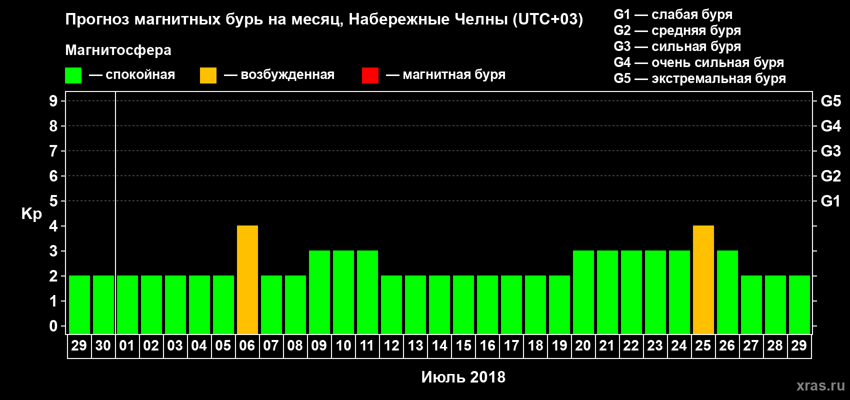 Прогноз максимального суточного геомагнитного индекса Kp на <b>1 месяц</b> (31 день) <b>с 29 июня по 29 июля 2018 г</b>