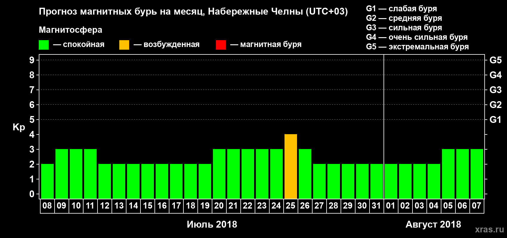 Прогноз максимального суточного геомагнитного индекса Kp на <b>1 месяц</b> (31 день) <b>с 08 июля по 07 августа 2018 г</b>