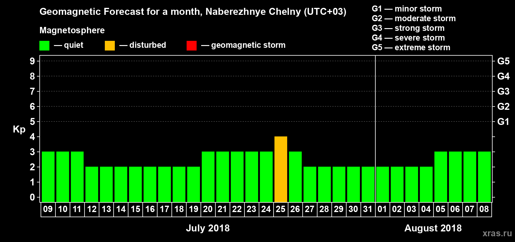 Forecast of the daily maximal value of geomagnetic index Kp for <b>1 month</b> (31 days) <b>from Jul 09, 2018 to Aug 08, 2018</b>