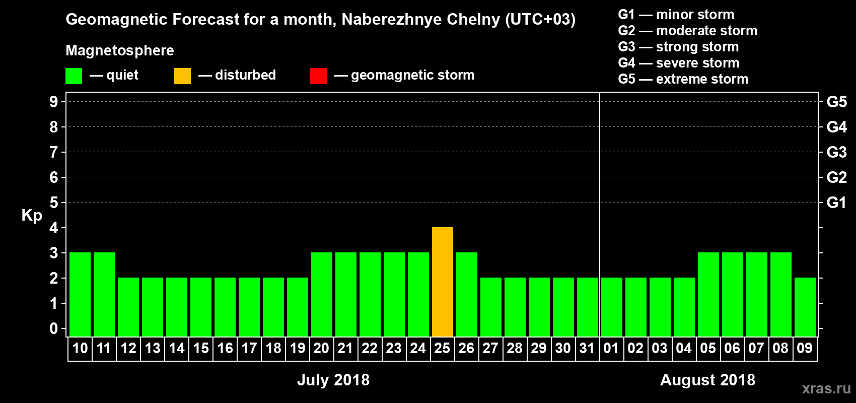 Forecast of the daily maximal value of geomagnetic index Kp for <b>1 month</b> (31 days) <b>from Jul 10, 2018 to Aug 09, 2018</b>
