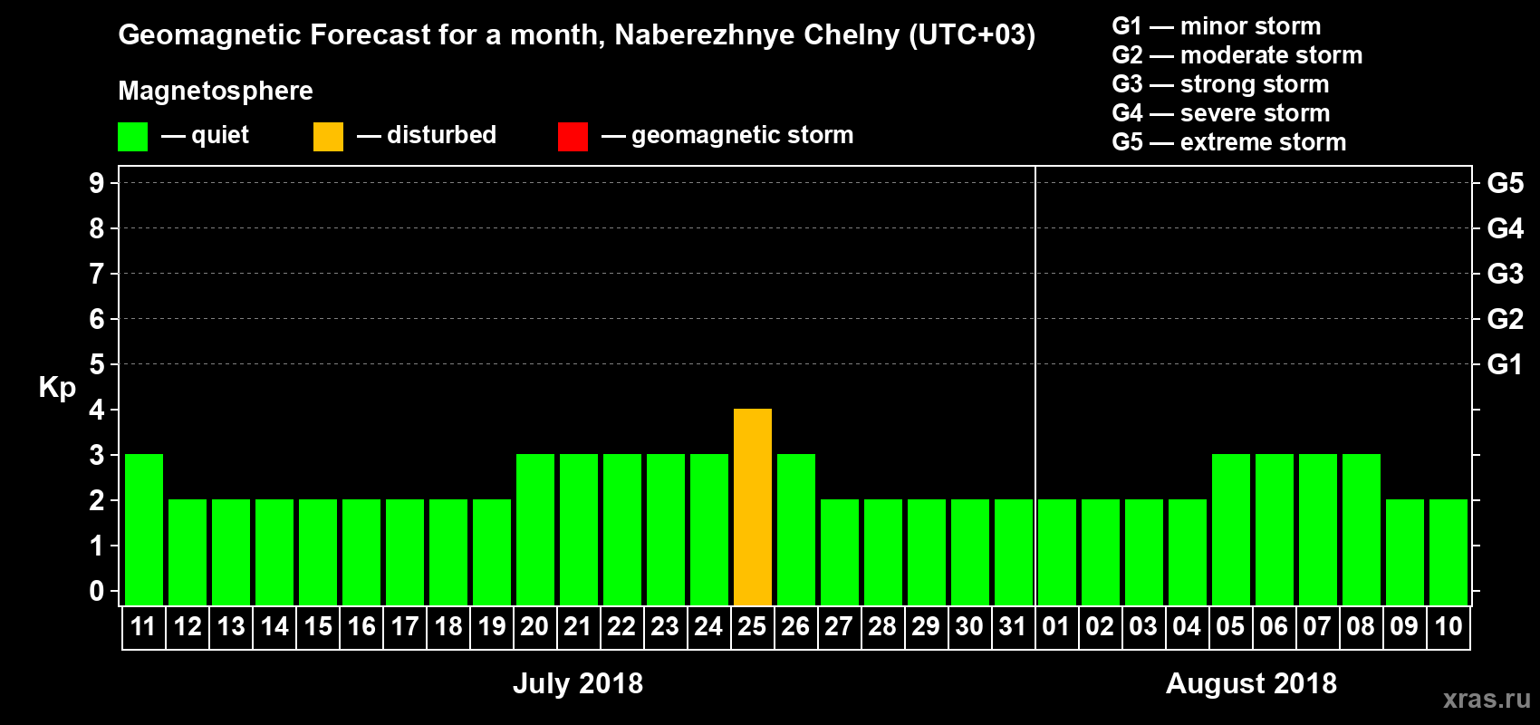 Forecast of the daily maximal value of geomagnetic index Kp for <b>1 month</b> (31 days) <b>from Jul 11, 2018 to Aug 10, 2018</b>