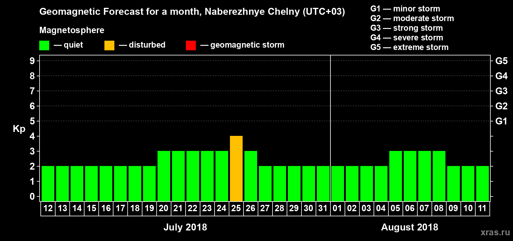 Forecast of the daily maximal value of geomagnetic index Kp for <b>1 month</b> (31 days) <b>from Jul 12, 2018 to Aug 11, 2018</b>