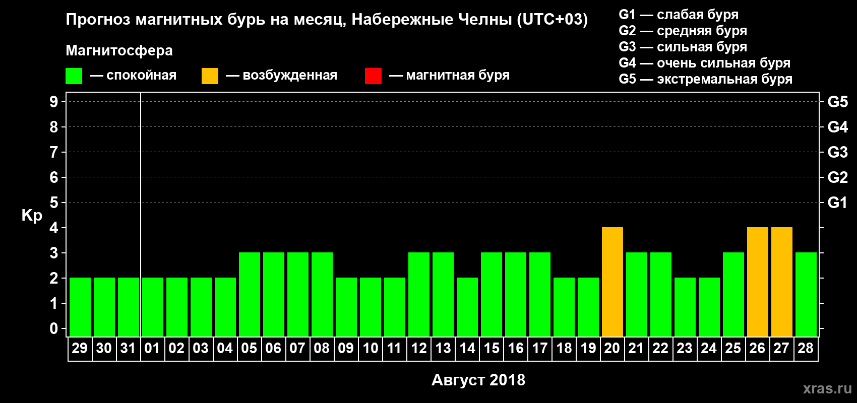 Прогноз максимального суточного геомагнитного индекса Kp на <b>1 месяц</b> (31 день) <b>с 29 июля по 28 августа 2018 г</b>