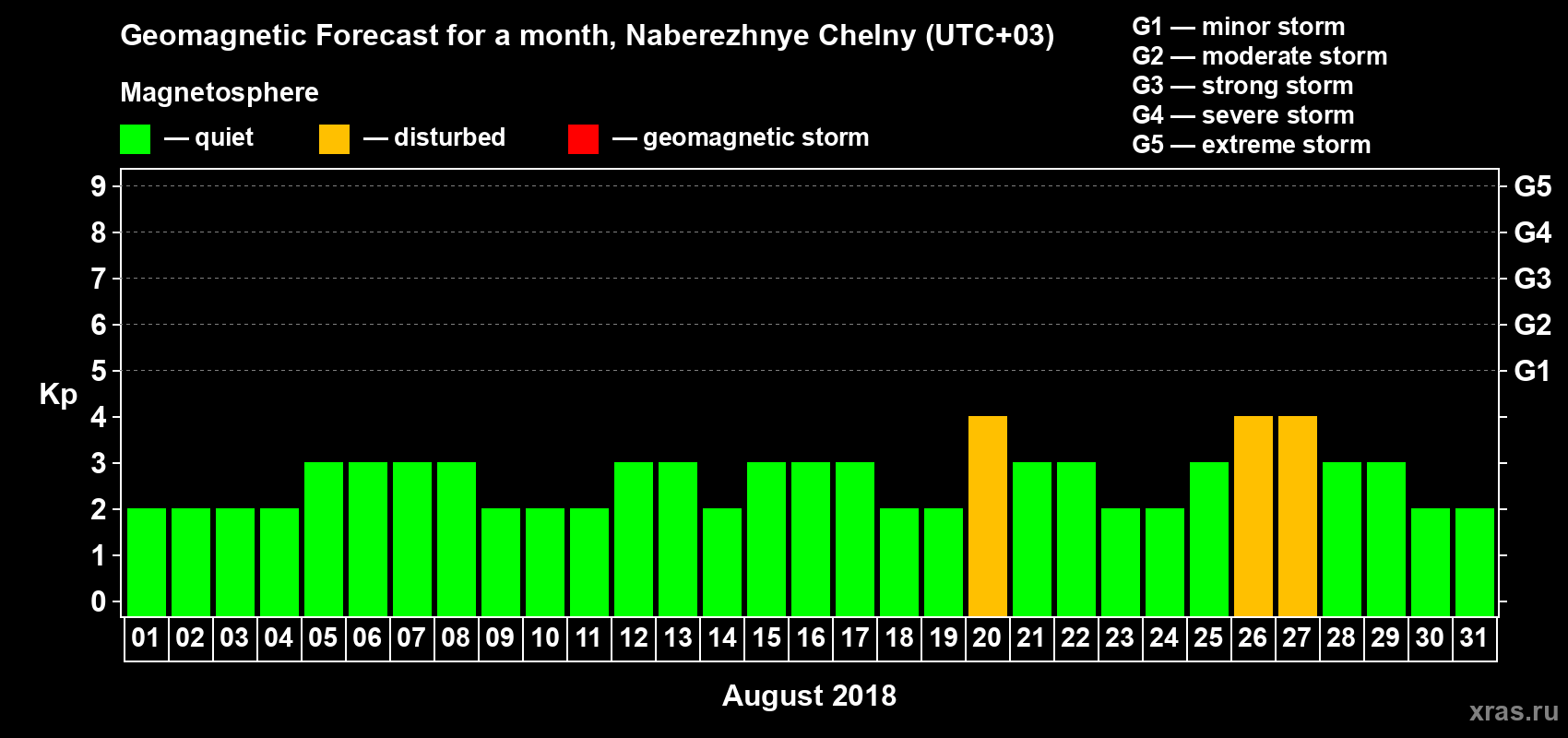 Forecast of the daily maximal value of geomagnetic index Kp for <b>1 month</b> (31 days) <b>from Aug 01, 2018 to Aug 31, 2018</b>