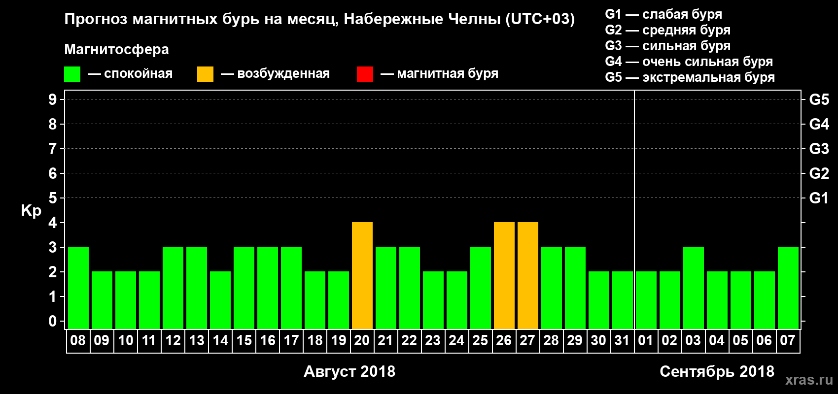 Прогноз максимального суточного геомагнитного индекса Kp на <b>1 месяц</b> (31 день) <b>с 08 августа по 07 сентября 2018 г</b>