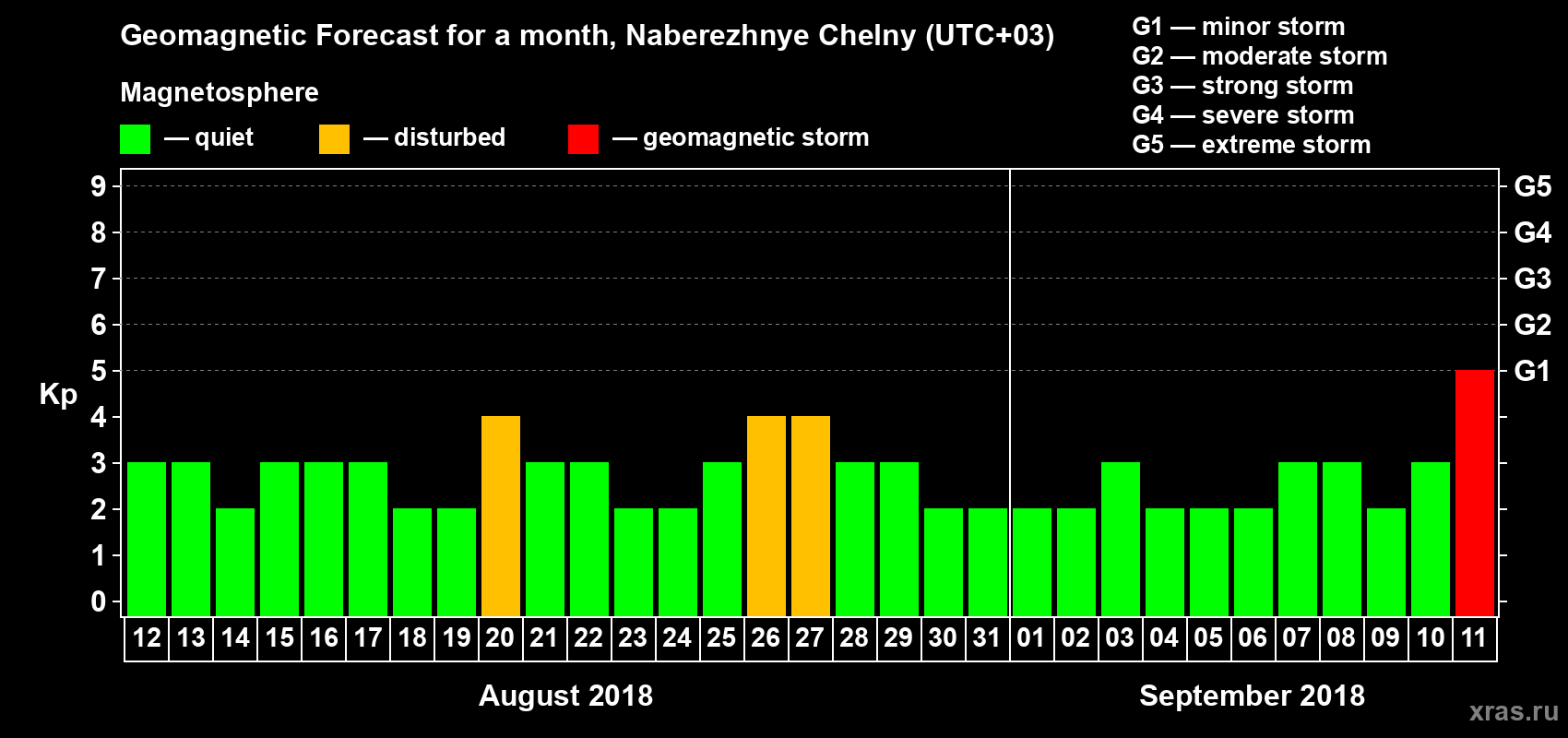 Forecast of the daily maximal value of geomagnetic index Kp for <b>1 month</b> (31 days) <b>from Aug 12, 2018 to Sep 11, 2018</b>
