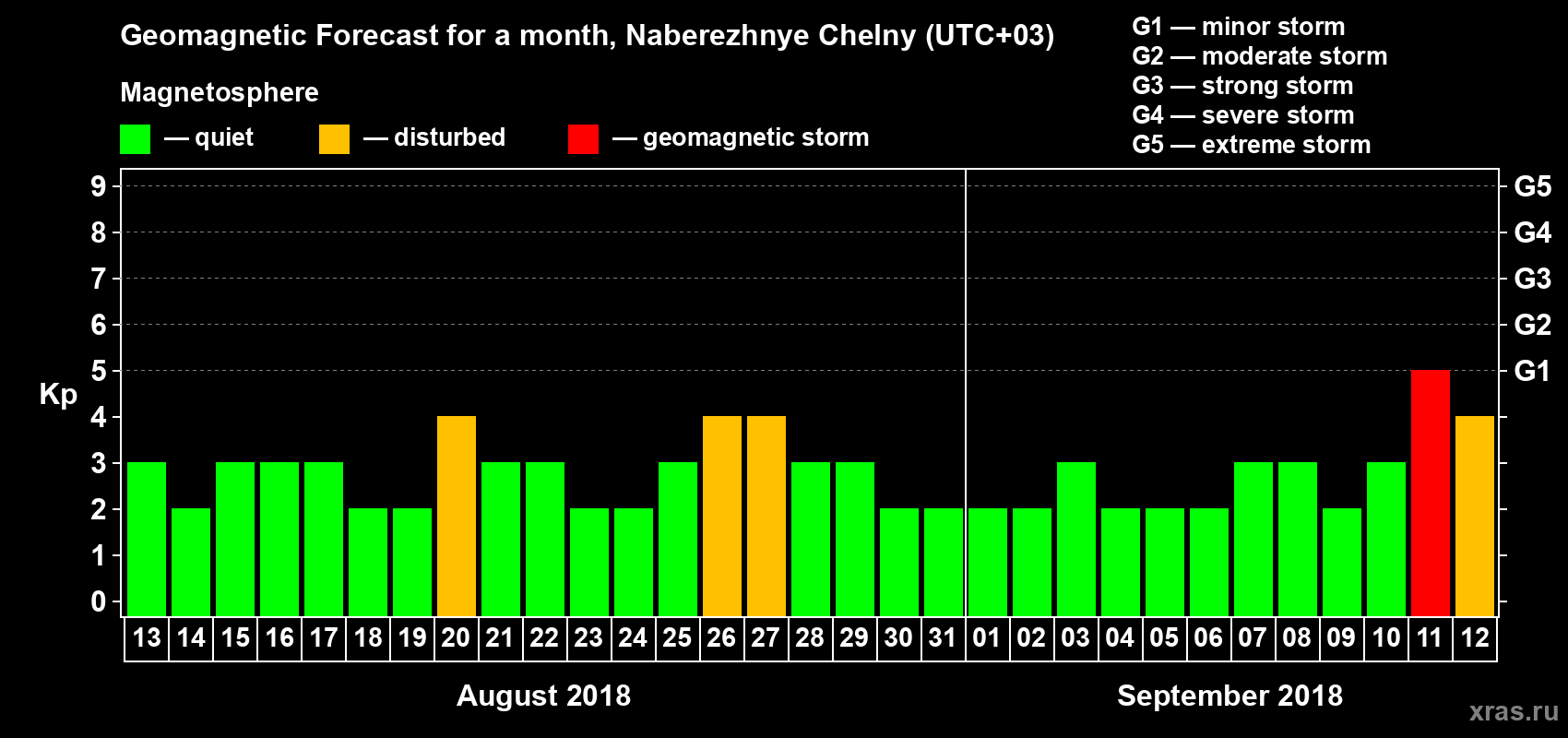 Forecast of the daily maximal value of geomagnetic index Kp for <b>1 month</b> (31 days) <b>from Aug 13, 2018 to Sep 12, 2018</b>