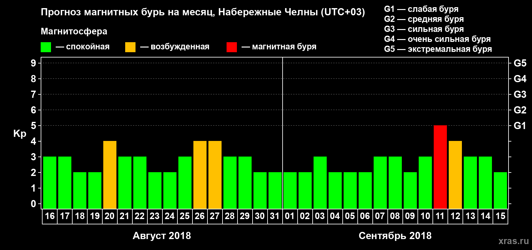 Прогноз максимального суточного геомагнитного индекса Kp на <b>1 месяц</b> (31 день) <b>с 16 августа по 15 сентября 2018 г</b>