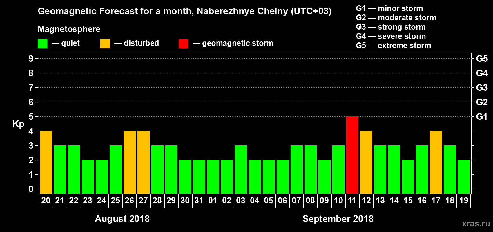 Forecast of the daily maximal value of geomagnetic index Kp for <b>1 month</b> (31 days) <b>from Aug 20, 2018 to Sep 19, 2018</b>