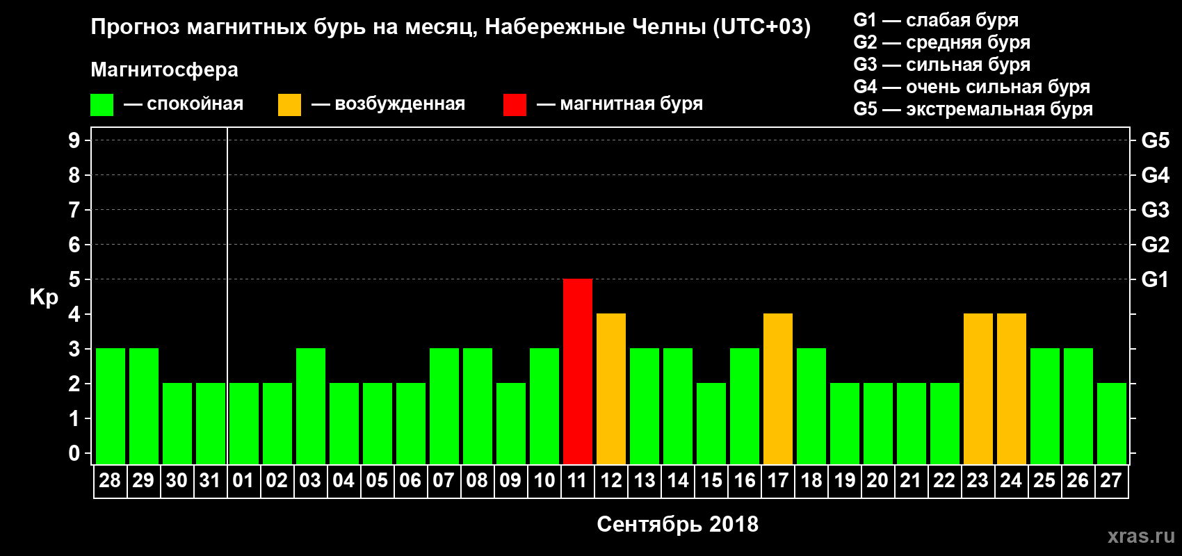 Прогноз максимального суточного геомагнитного индекса Kp на <b>1 месяц</b> (31 день) <b>с 28 августа по 27 сентября 2018 г</b>