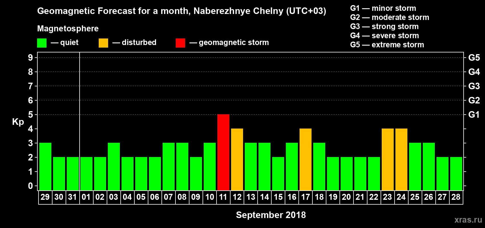 Forecast of the daily maximal value of geomagnetic index Kp for <b>1 month</b> (31 days) <b>from Aug 29, 2018 to Sep 28, 2018</b>