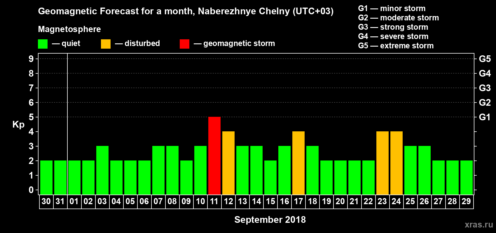Forecast of the daily maximal value of geomagnetic index Kp for <b>1 month</b> (31 days) <b>from Aug 30, 2018 to Sep 29, 2018</b>