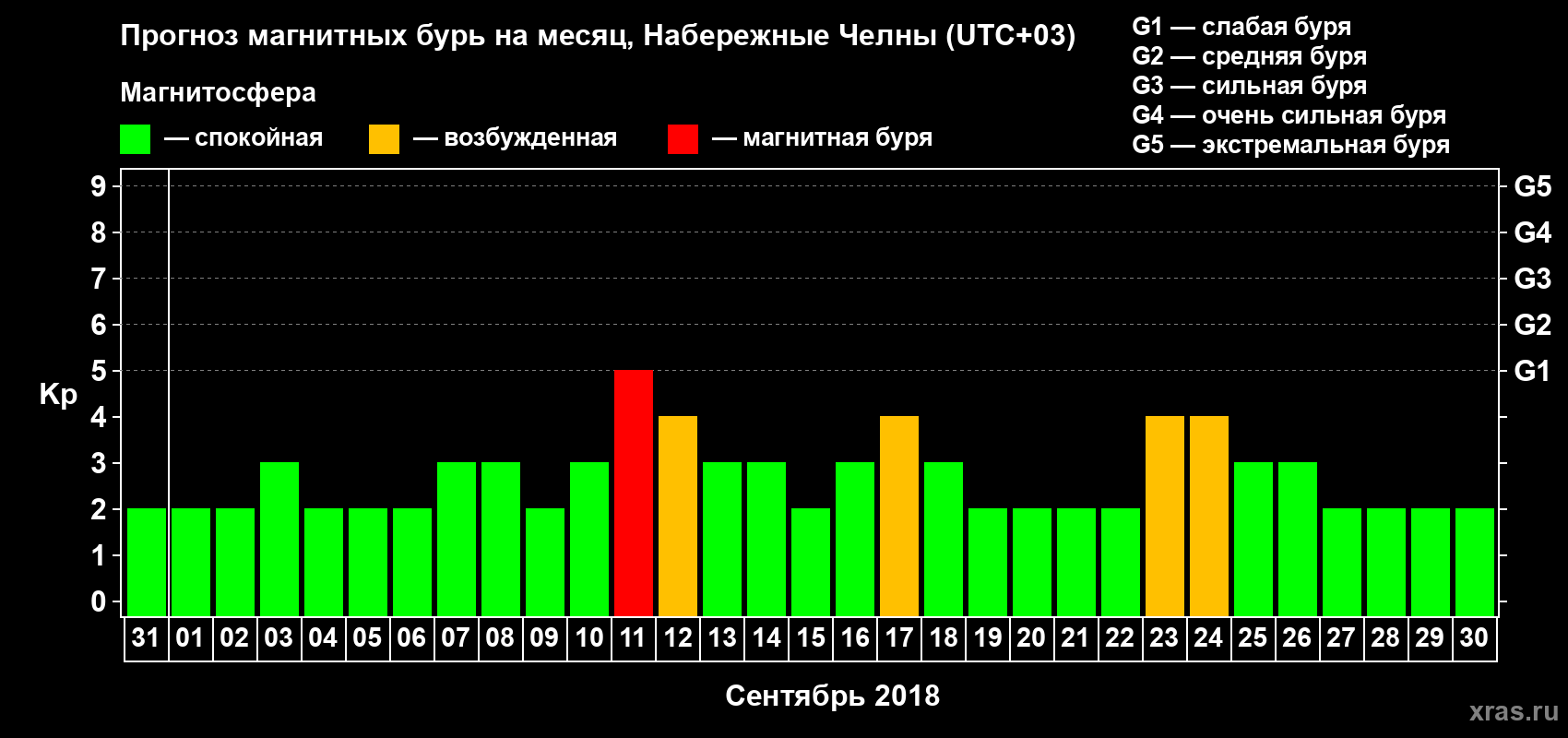Прогноз максимального суточного геомагнитного индекса Kp на <b>1 месяц</b> (31 день) <b>с 31 августа по 30 сентября 2018 г</b>